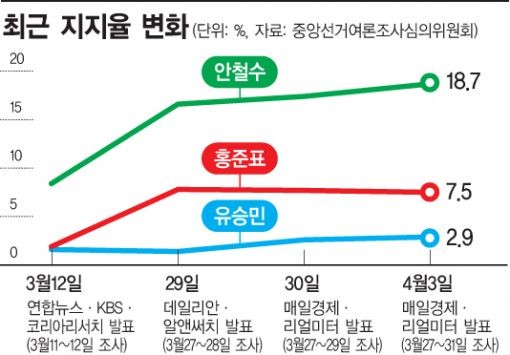대선 전 마지막 주, 이재명 후보가 앞서는 여론조사 결과  
