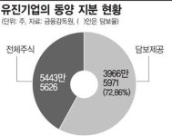 유진기업, 동양 장악 후 주식 담보 내놔