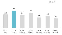 스마트폰 이용자 절반은 몰입소비…10대는 SNS 영향력 확대
