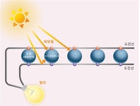 옷감이 태양광 발전소…옷으로 휴대폰 충전한다