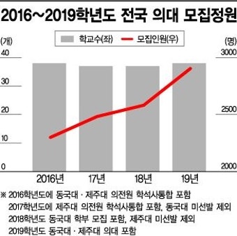 의대 입학문 넓어진다…2019년엔 올해보다 정원 421명 늘어