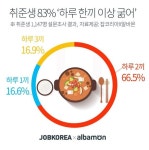 취준생 83%, 하루 한끼 이상 굶어