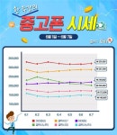 “인기 중고폰 가격 여기서 확인하세요!” 모비톡, 6월 1주차 중고폰 시세 공개