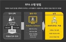 4차 산업혁명 RPA, 회계·컨설팅업계 새 먹거리로 부상