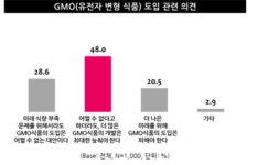 [유전자변형식품 논란②]GMO 도입 찬반 의견 팽팽…미래 식량 대안 vs 안전성 우려