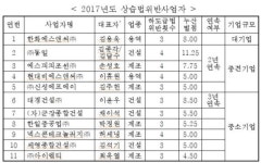 한화에스앤씨·동일·대경건설, 상습적으로 하도급법 위반