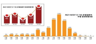 올해 온열질환 첫 사망…7월 급증하는 시기
