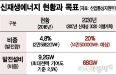 [구름낀 태양광] 업계  文 에너지 정책, 5년 전 실패 데자뷔