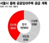 서울시, 매입 임대주택 공급부터 관리까지