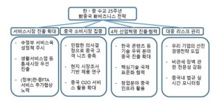 아그한중무역 | 무역협회 "수교 25주년, 한중관계 전환점…소비재 수출 비중 늘려야"