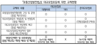 건축허가 이전단계서 출점검토…유통산업발전법 중기부 이관해야