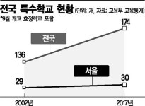 中도 특수학교 늘리는데… 서울특수학교 15년간 제자리