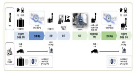 집에서 수하물 위탁, 스마트공항 청사진 구체화