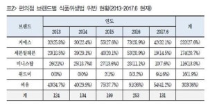 편의점, 식품위생법 위반 건수 3년사이에 2배 늘어…유통기한 위반 최다