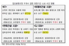 유명무실한 분쟁조정절차…소비자원, 조정 할지, 말지 정하는데 10개월
