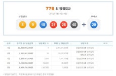 제776회 로또 1등 8, 9, 18, 21, 28, 40…25억원씩(상보)