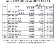 [2017국감]최인호 도로공사, 354개 공공기관 중 비정규직 고용 1위