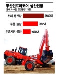 [르포]두산인프라코어 굴삭기 쇼, 말레이 고객 확 사로잡았네