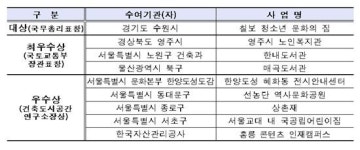 수원 칠보 청소년 문화의 집 공공건축상 대상 수상
