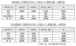 이동통신 다단계 잡으니 방판 기승