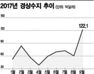 '수출 날았다' 9월 경상수지 흑자 사상최대(종합)