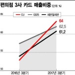 현금 없는 사회 편의점은 운다…카드수수료 부담만 年 수십억