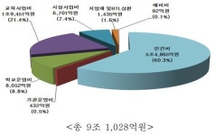 서울 내년 누리과정 예산 6016억…전액 첫 본예산 편성