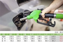 휘발유 값 넉달 연속 상승…전주比 8.1원↑ 1520.3원