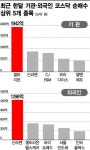외국인·기관도 코스닥 바이오주 샀다