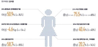 ‘같은 일, 다른 처우’ 충남 비정규직 여성 노동자 93% 임금차별