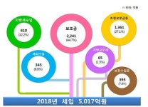 도봉구, 2018년 주민맞춤예산 5017억원 편성