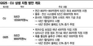 1·2위 매머드급 상생안 마련에 세븐일레븐 냉가슴