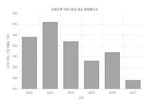 산업은행, 지점 3곳 폐쇄…소매금융 힘뺀다
