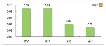 [부동산 Eye] ‘천당 위 분당’, 정말 흘러간 옛노래일까
