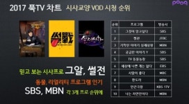 1561만시간 VOD 시청…무한도전, 푹 최고인기 콘텐츠