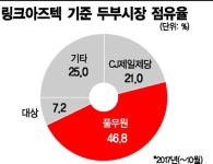 [단독]대상, 中企 두부 공장 인수…월 150만모 직접 생산