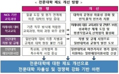 전문대학 차별·규제 없애고 NCS 교육과정 내실화