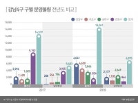 내년 강남4구에 6875가구 일반분양