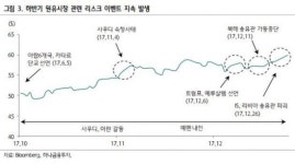 하나금융투자, 국제유가 밴드 45~60달러로 상향