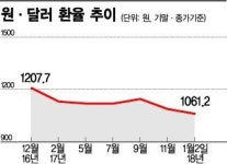 [신3고]1060원대 환율…원화 1년 만에 14% 절상