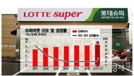 SSM이 이끄는 슈퍼마켓시장, 규모 38조원 돌파
