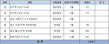 반도건설, 올해 6개단지 3800여가구 공급 나선다