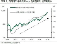 필라델피아 반도체지수 최고치…삼성전자도 반등?