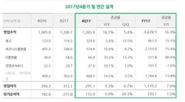 네이버 2017년 연매출 4조6785억원…역대 최대