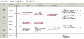 갤러리아百, VIP 고객 문턱 낮춘다…젊은층 로열티 강화