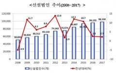 신설법인 9년 연속 증가…탈원전 관련업 증가세 두드러져
