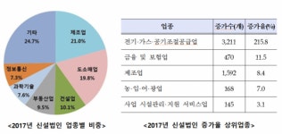 신설법인 9년 연속 증가…탈원전 관련업 증가세 두드러져