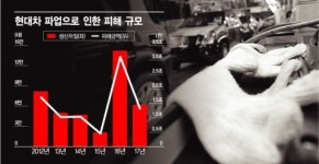 [위기의 한국 車산업]뒷걸음 R&D·노조 발목에 앞길 캄캄