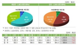 휘발유 가격 7개월 연속 뛰어…전주比 4.2원↑ 리터당 1563.8원