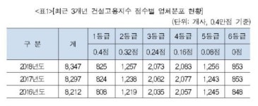 종합건설사 열에 하나는 건설고용지수 낙제점